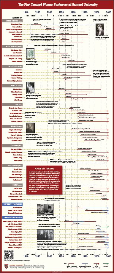 Thumbnail for First Tenured Women timeline