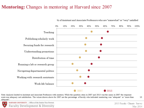 Changes in Mentoring since 2007