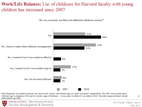 Use of Harvard childcare since 2007