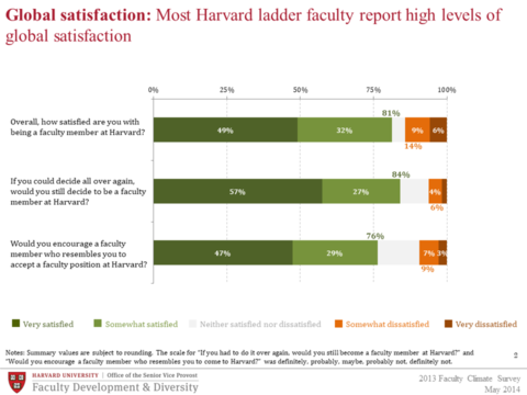 Most faculty report high levels of satisfaction