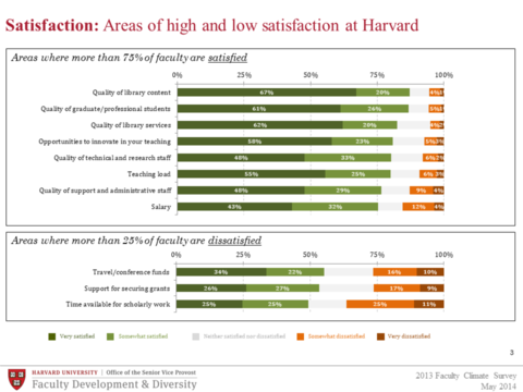 Areas of high and low satisfaction