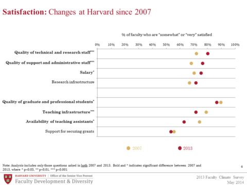 Changes at Harvard since 2007
