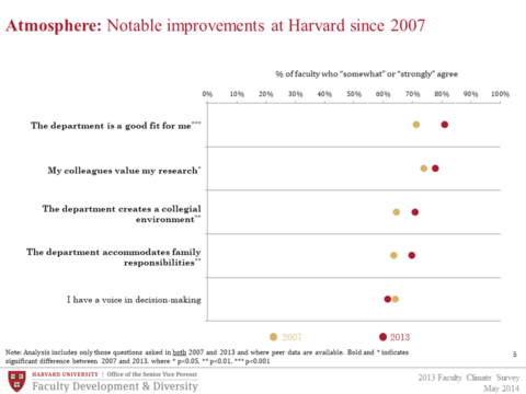 Improvements in atmosphere since 2007