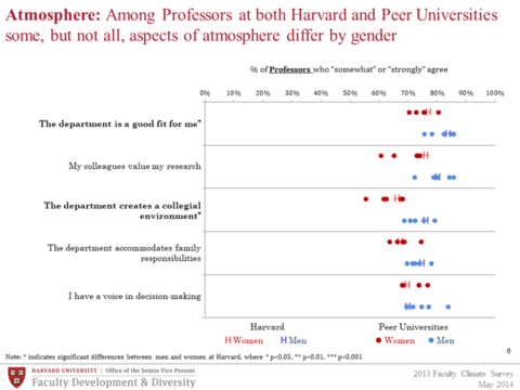 Gender differences in atmosphere