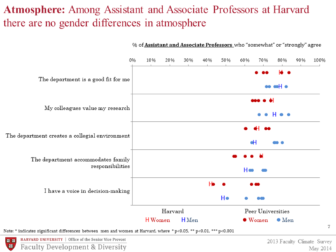 Gender differences in atmosphere