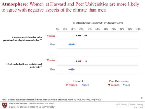 Women more likely to agree with negative aspects of climate