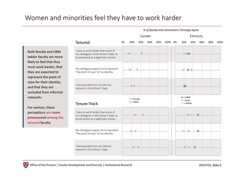 women and minorities graph feel they have to work harder
