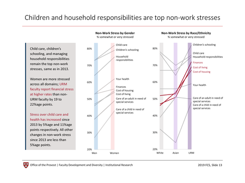 Children and household responsibilities are top nonwork stresses
