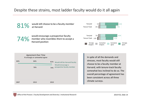 Despite these strains, most ladder faculty would do it all again