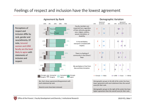 Feelings of respect and inclusion have the lowest agreement