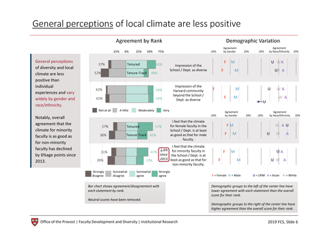 General perceptions of local climate are less positive