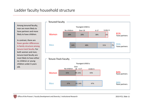 Ladder faculty household structure