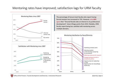 Mentoring rates have improved; satisfaction lags for URM faculty