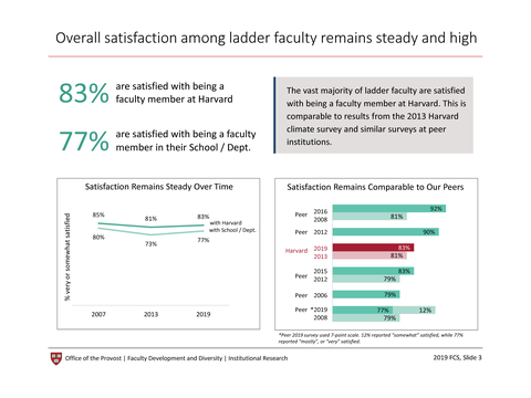 Overall satisfaction remains high