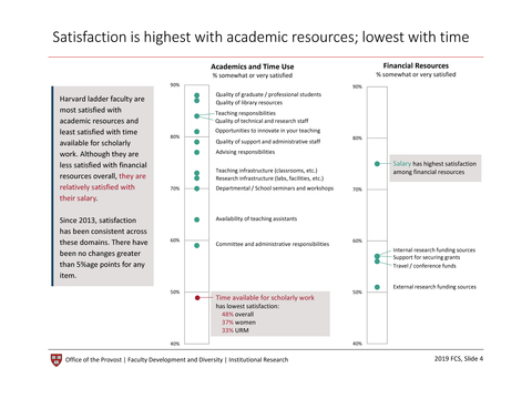 Satisfaction is highest with academic resources, lowest with time