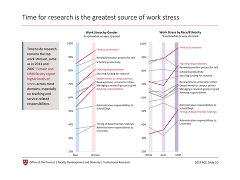 Time for research is the greatest source of work stress