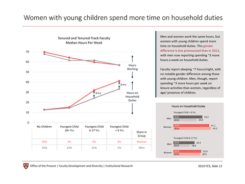 Women with young children spend more time on household duties